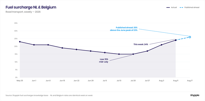 Fuel_surcharge_chart_Aug11_Shypple